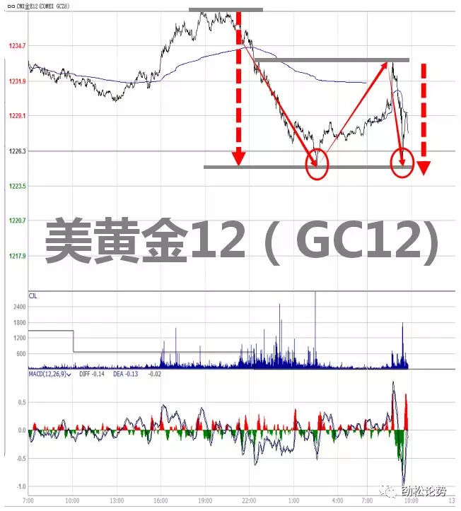 美国大选如期而至 黄金多头信心不足 短期趋势偏向震荡下行！