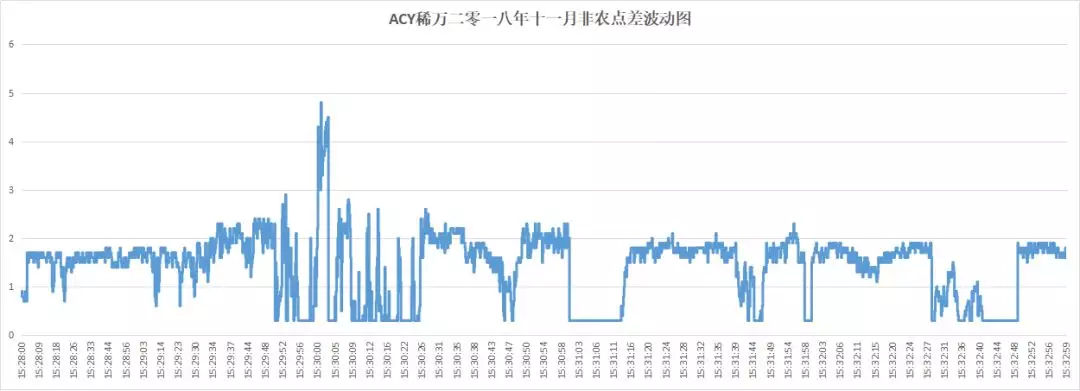 018年10月外汇平台滑点非农交易数据及点差解析"