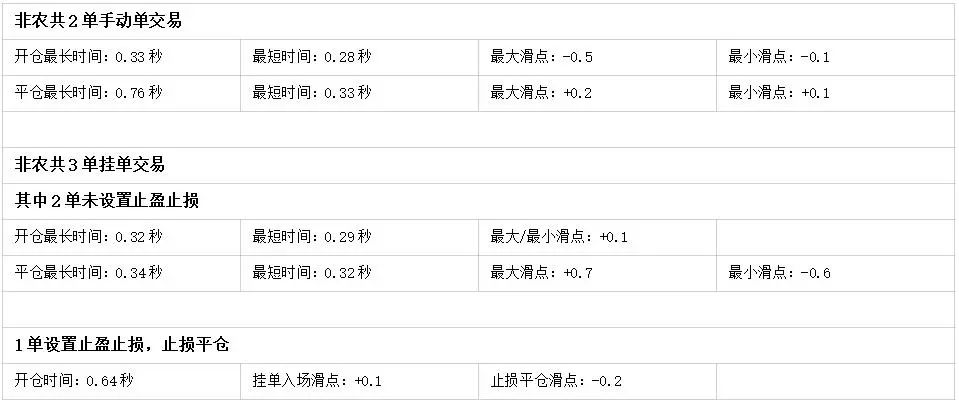 018年10月外汇平台滑点非农交易数据及点差解析"