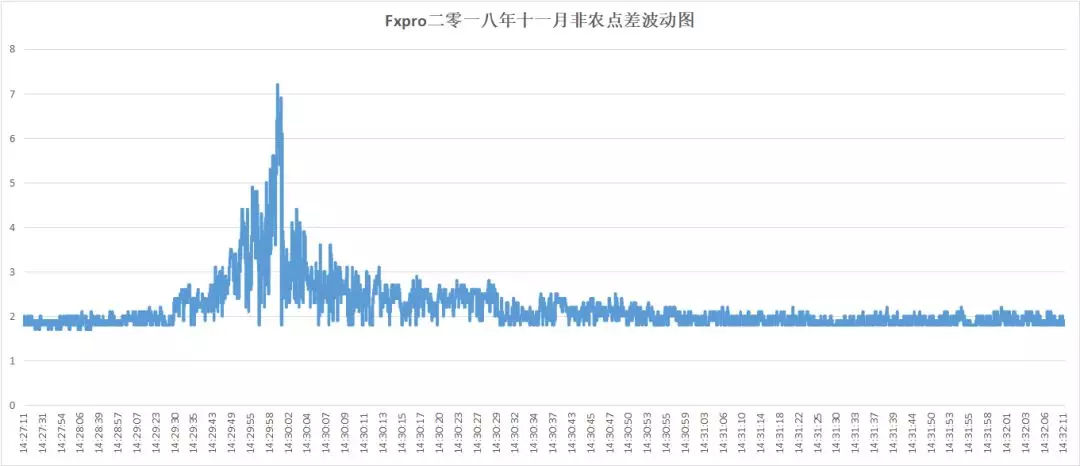 018年10月外汇平台滑点非农交易数据及点差解析"