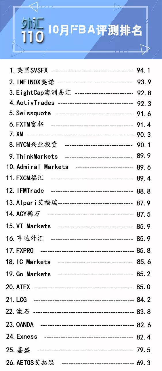 018年外汇平台排名榜单（附26家外汇平台评测名单）"