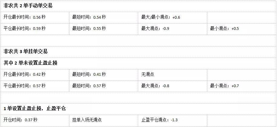 018年10月外汇平台滑点非农交易数据及点差解析"