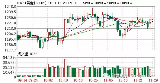 【外汇及期货市场】市场分析报告2018-11-29