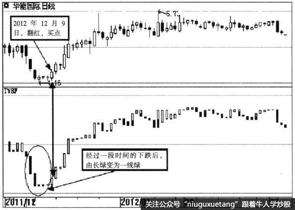 三分钟学会使用宝塔线指标-宝塔线指标