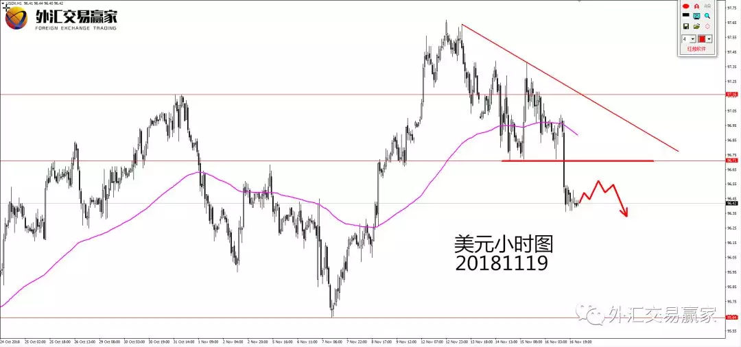 外汇交易赢家（Xil-Forex）11.19美元高概率交易机会展望