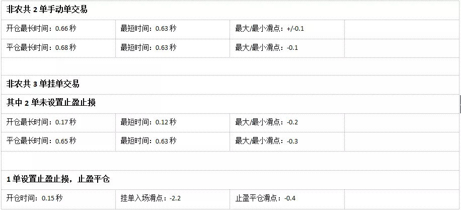 018年10月外汇平台滑点非农交易数据及点差解析"