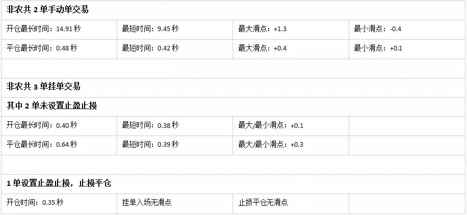 018年10月外汇平台滑点非农交易数据及点差解析"