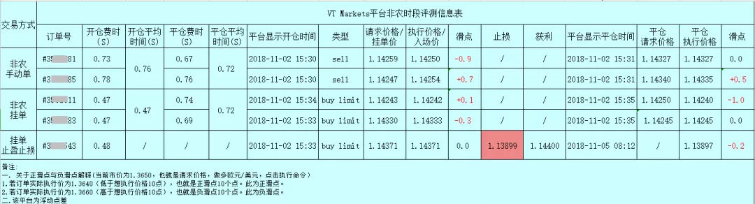 018年10月外汇平台滑点非农交易数据及点差解析"