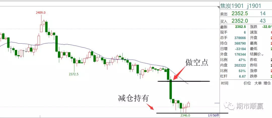 今日焦炭现货价格行情，下破2362继续做空，形态日单k破位 