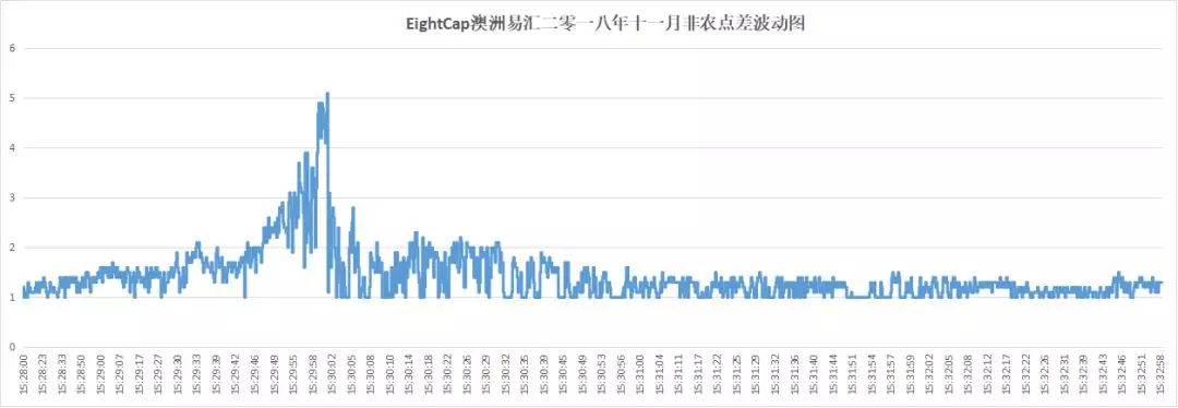 018年10月外汇平台滑点非农交易数据及点差解析"