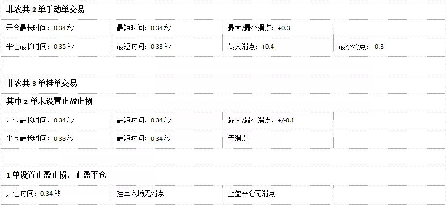 018年10月外汇平台滑点非农交易数据及点差解析"