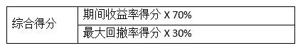 金融理财协会首届  “港湾杯”策略模拟交易大赛