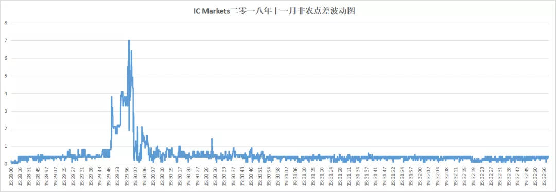 018年10月外汇平台滑点非农交易数据及点差解析"