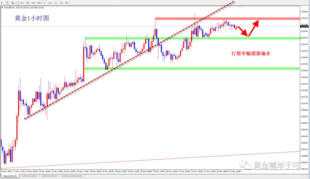 1.23黄金原油走势分析及操作建议"