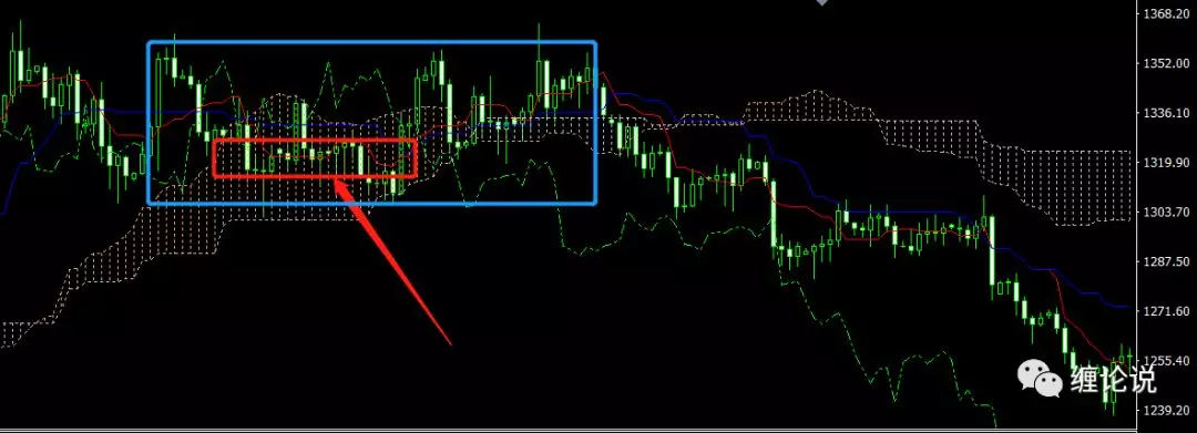 外汇技术指标：Ichimoku日本云图交易系统指标