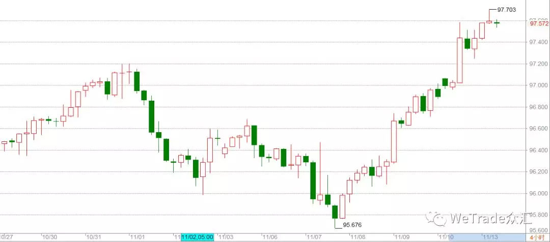 WeTrade众汇每日汇评（11.13）