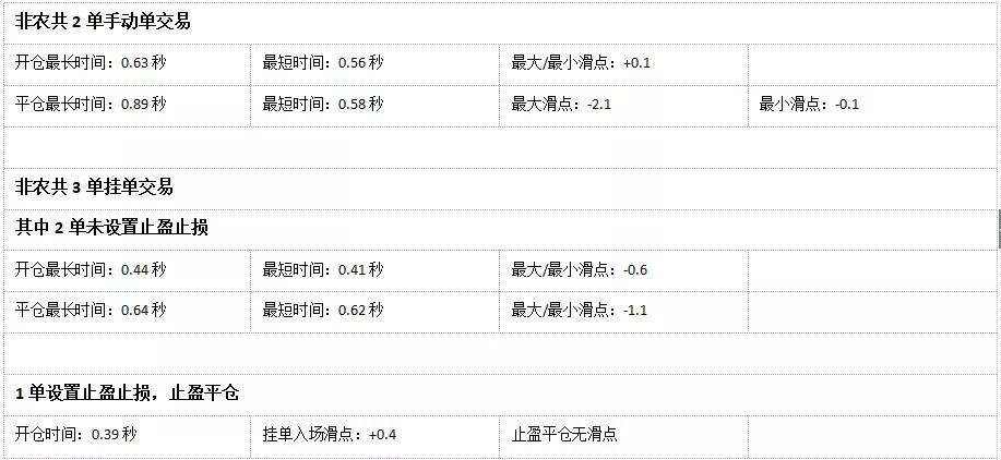 018年10月外汇平台滑点非农交易数据及点差解析"