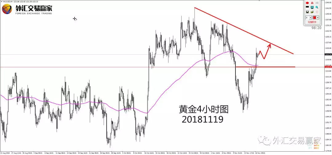 外汇交易赢家（Xil-Forex）11.19美元高概率交易机会展望