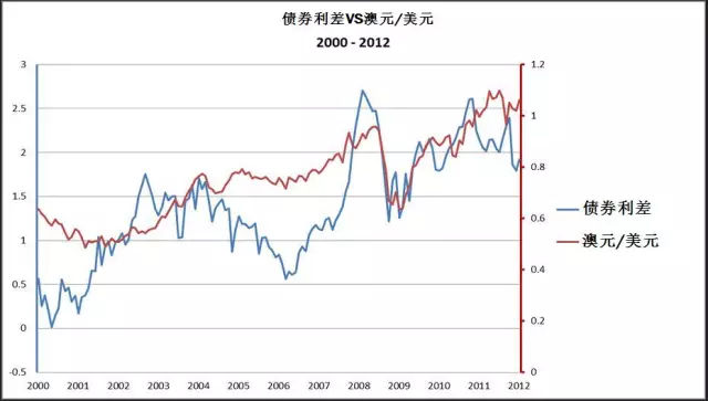 债券与外汇的关联性