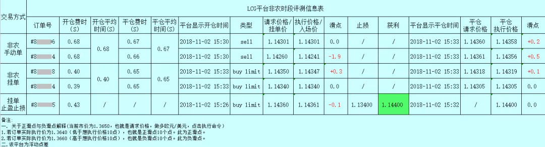 018年10月外汇平台滑点非农交易数据及点差解析"