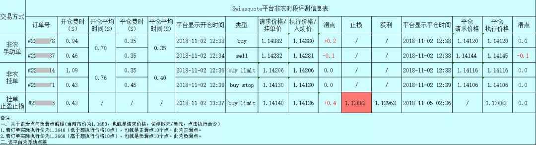 018年10月外汇平台滑点非农交易数据及点差解析"