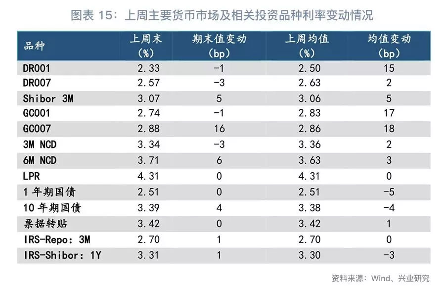 央行继续暂停逆回购操作，DR007延续窄幅波动