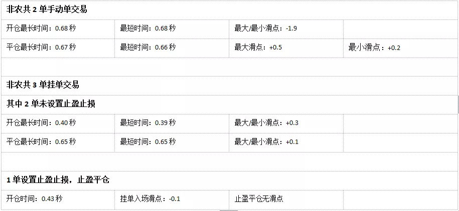 018年10月外汇平台滑点非农交易数据及点差解析"