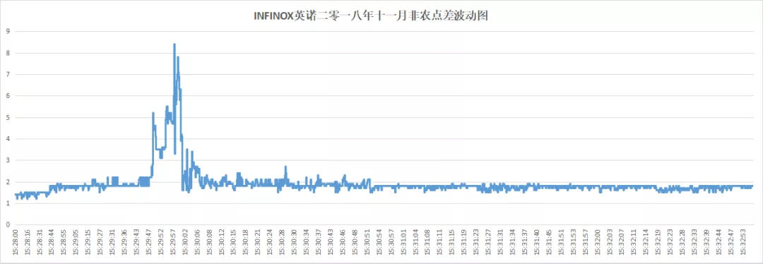 018年10月外汇平台滑点非农交易数据及点差解析"