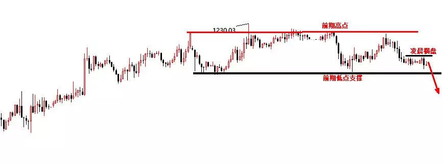黄金分析师：黄金1223可空，原油反抽修正后空！