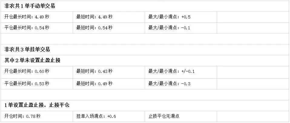 018年10月外汇平台滑点非农交易数据及点差解析"