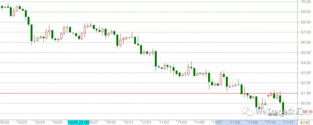 WeTrade众汇每日汇评（11.13）