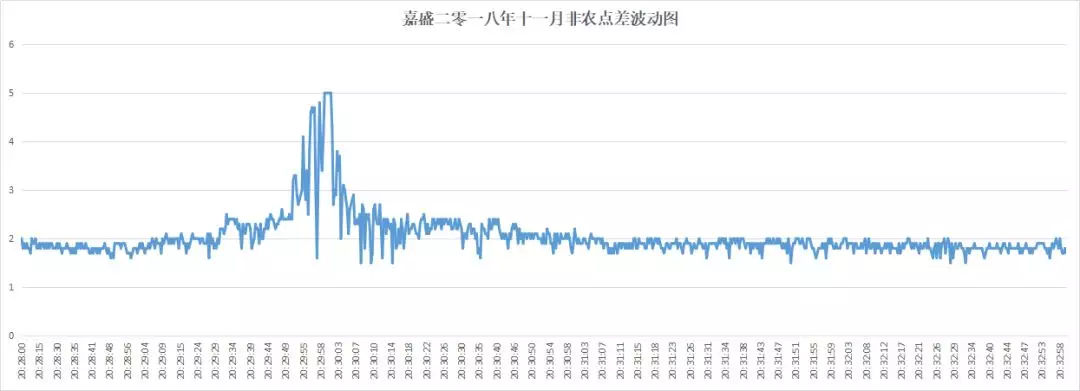 018年10月外汇平台滑点非农交易数据及点差解析"