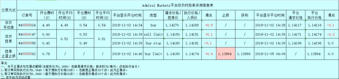 018年10月外汇平台滑点非农交易数据及点差解析"