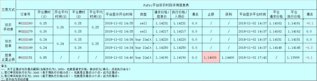 018年10月外汇平台滑点非农交易数据及点差解析"