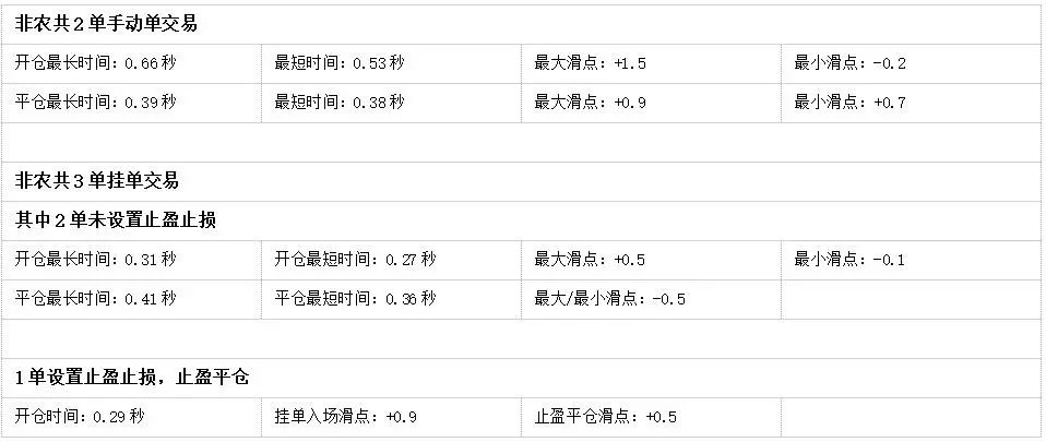 018年10月外汇平台滑点非农交易数据及点差解析"