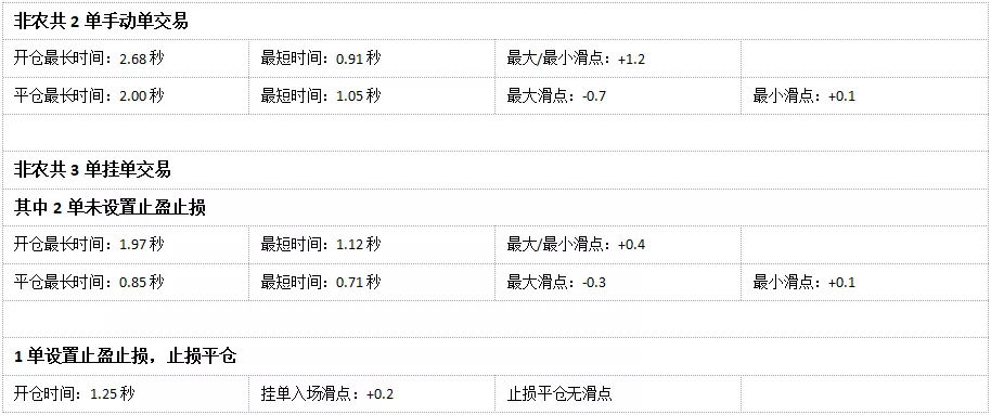 018年10月外汇平台滑点非农交易数据及点差解析"