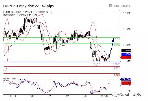 Royal皇家外汇：11.16日澳美欧美日内分析