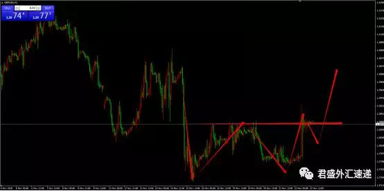 2018.11.23 外汇趋势分析