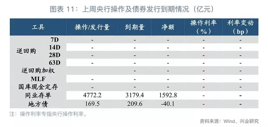 央行继续暂停逆回购操作，DR007延续窄幅波动