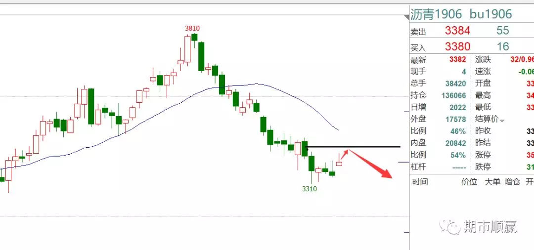 今日焦炭现货价格行情，下破2362继续做空，形态日单k破位 
