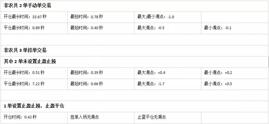 018年10月外汇平台滑点非农交易数据及点差解析"