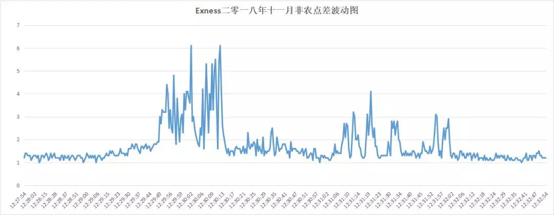 018年10月外汇平台滑点非农交易数据及点差解析"