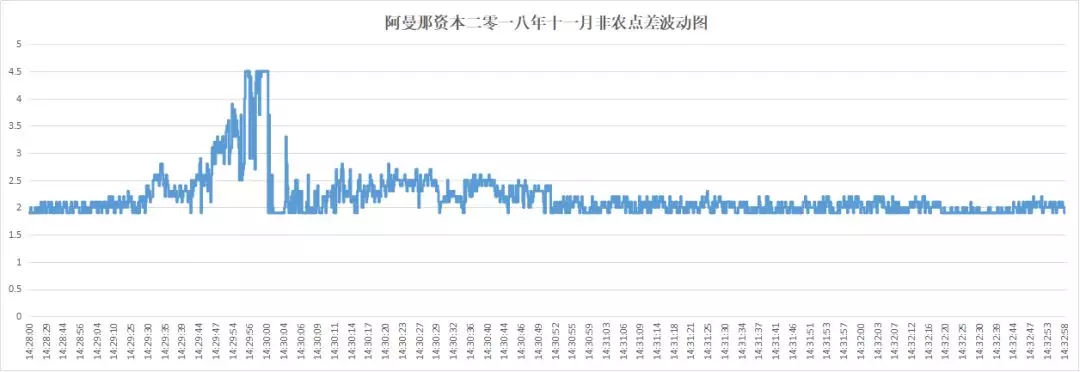 018年10月外汇平台滑点非农交易数据及点差解析"