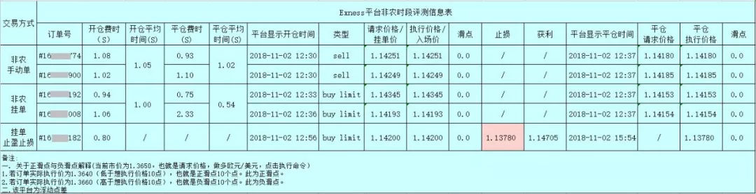 018年10月外汇平台滑点非农交易数据及点差解析"