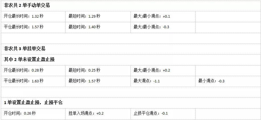 018年10月外汇平台滑点非农交易数据及点差解析"