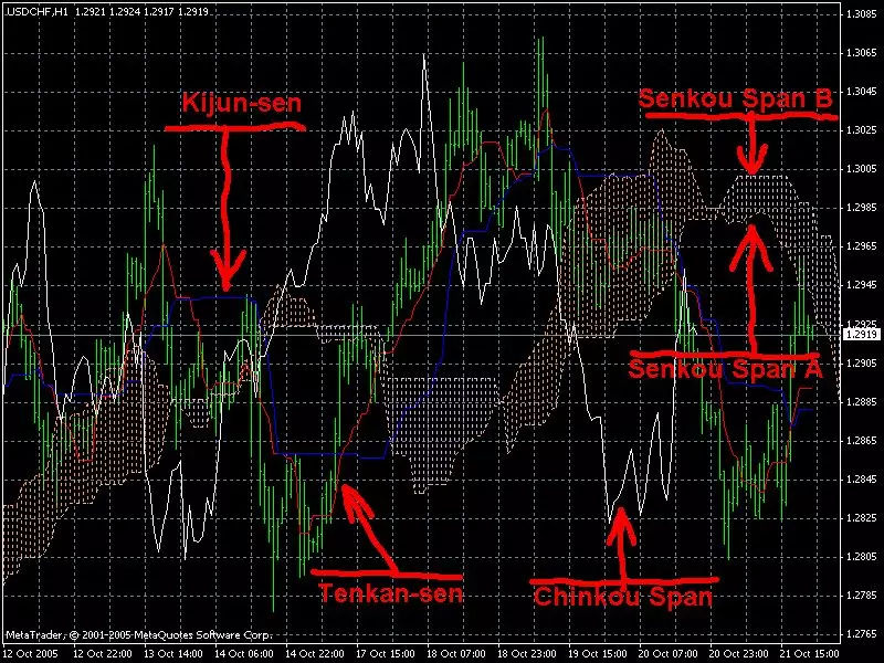 外汇技术指标：Ichimoku日本云图交易系统指标