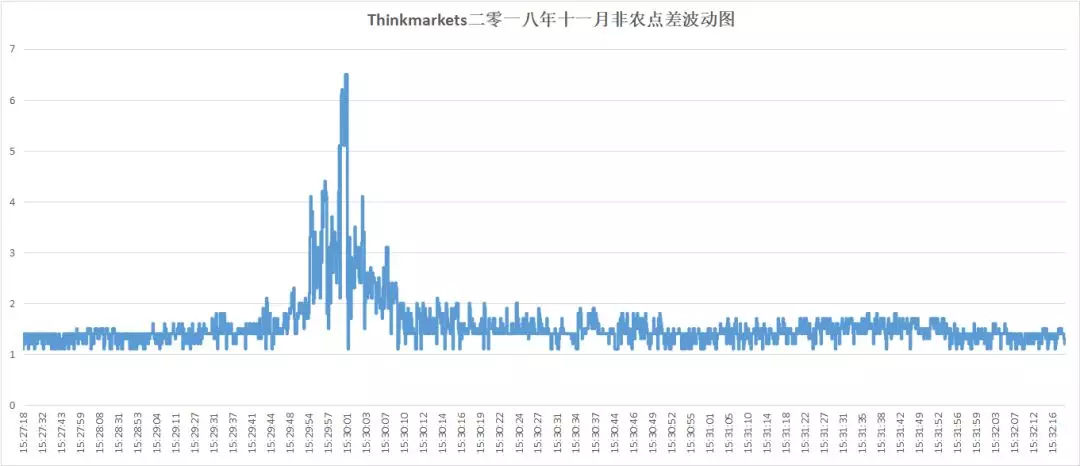 018年10月外汇平台滑点非农交易数据及点差解析"