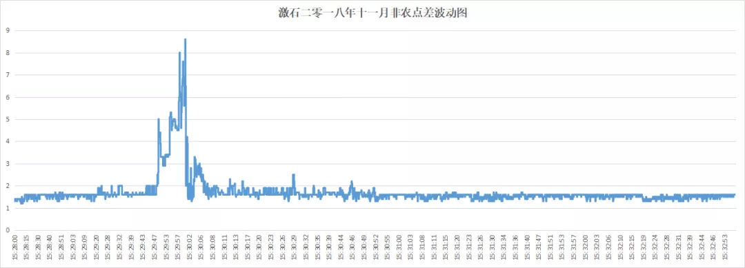 018年10月外汇平台滑点非农交易数据及点差解析"