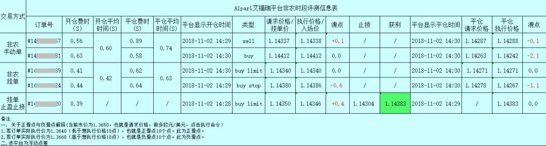 018年10月外汇平台滑点非农交易数据及点差解析"