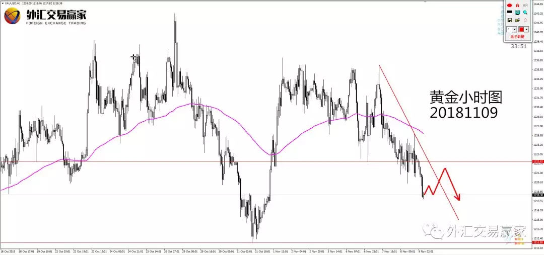 外汇交易赢家（Xil-Forex）：美元高概率交易机会展望